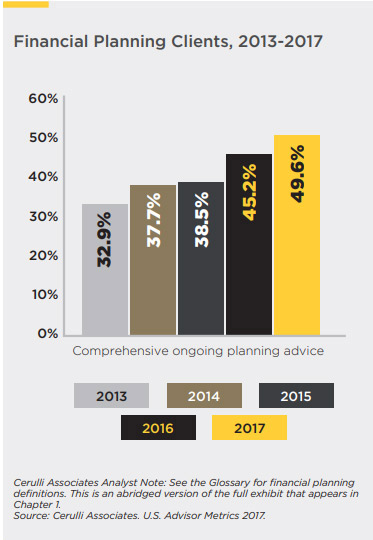 Industry Insights Financial Planning Clients Chart